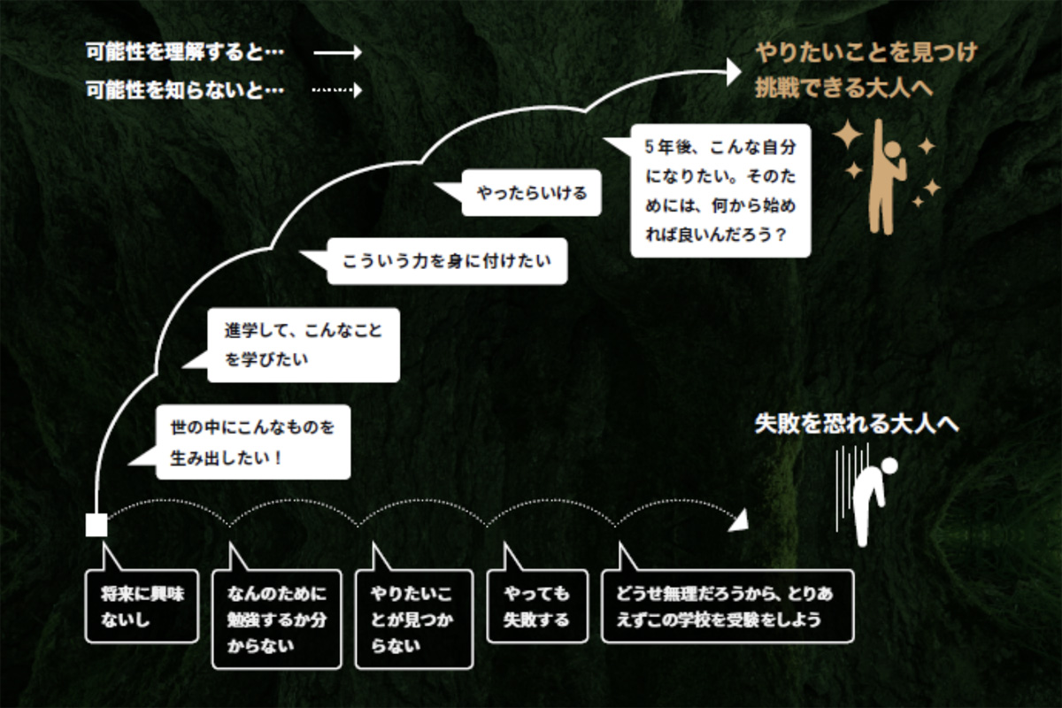 未来創造キャリア教育ENAGEED
