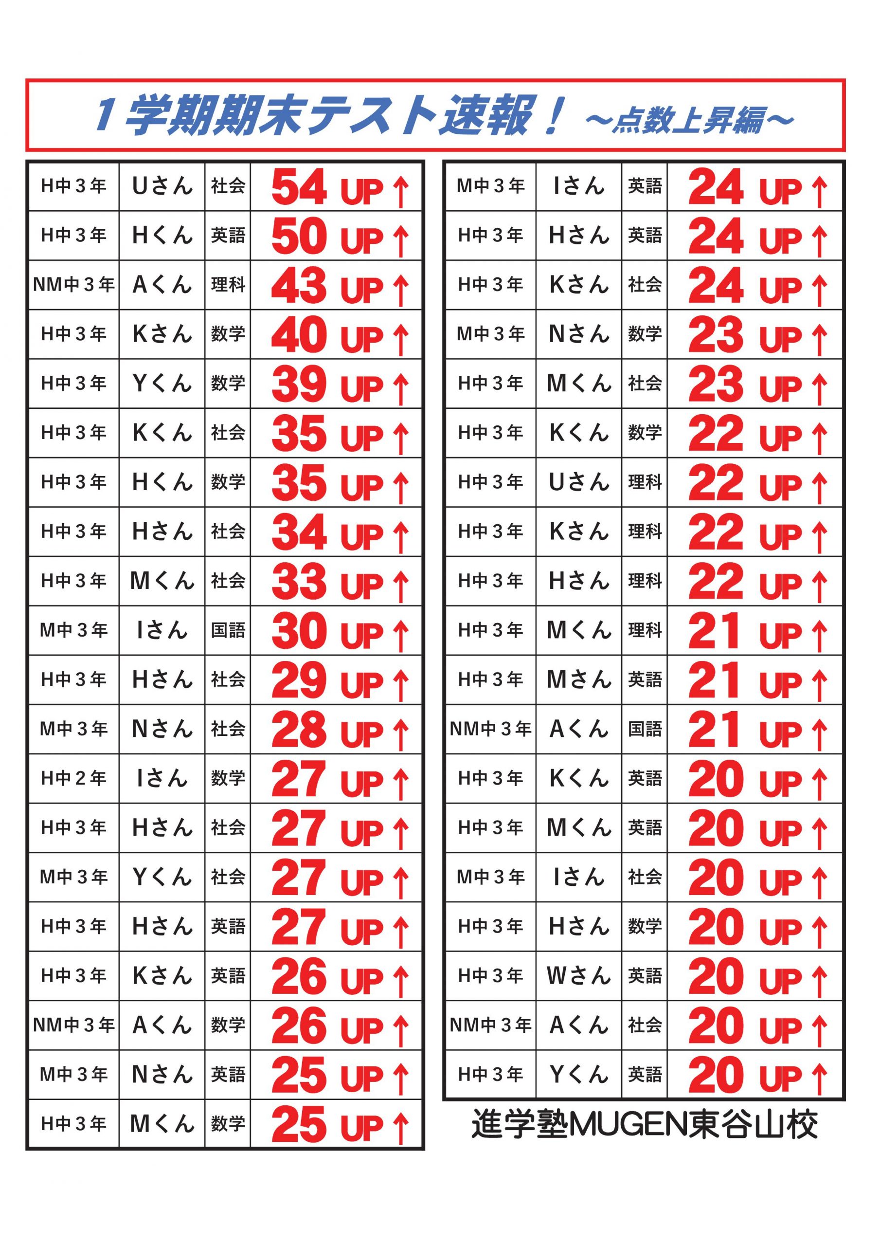 １学期期末テスト速報 点数上昇編 東谷山校 個別カリキュラムで高校受験 中学受験に合格 鹿児島 受験対策 進学塾 Mugen