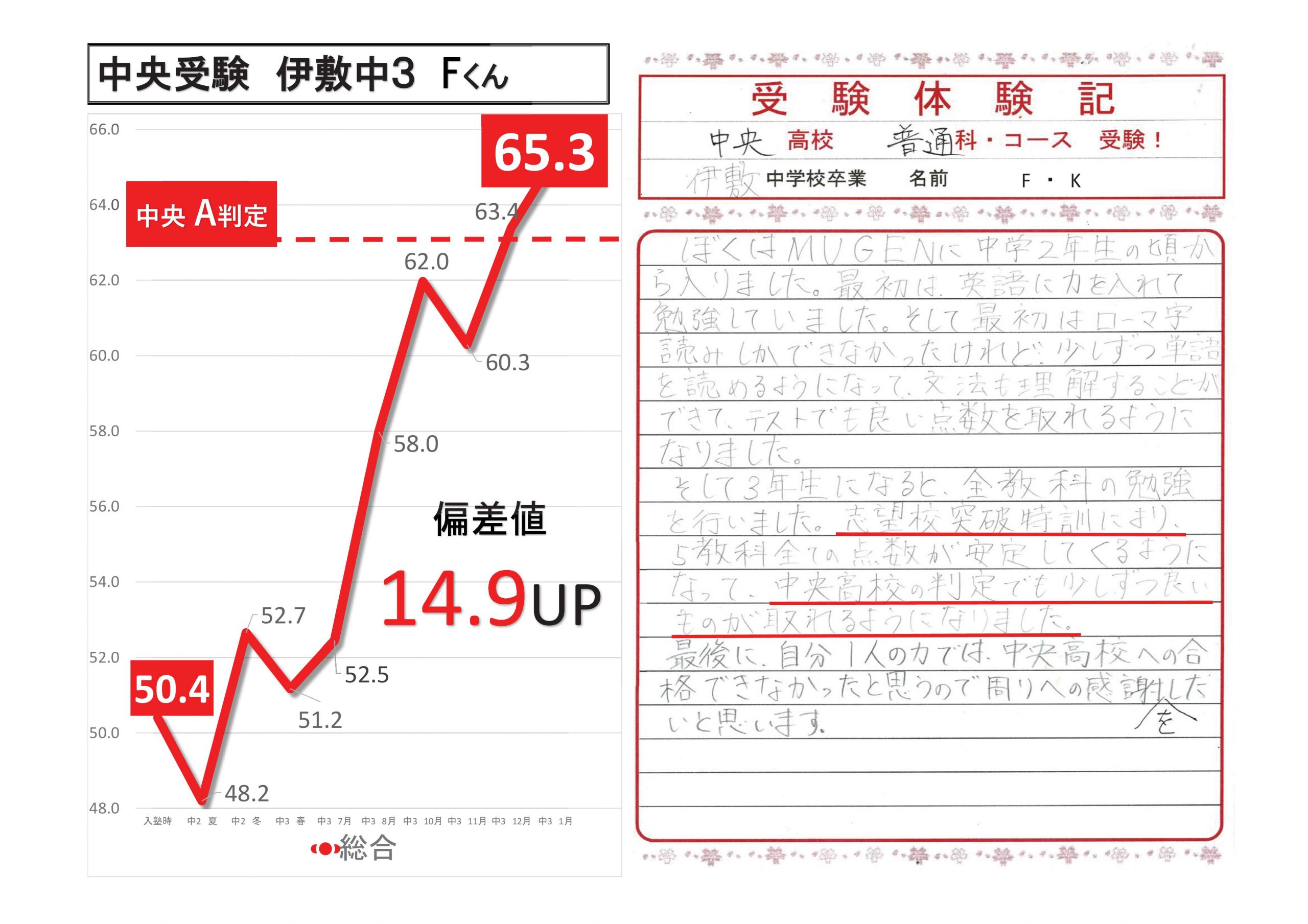 進学塾MUGEN　鹿児島中央高校(普通科)合格