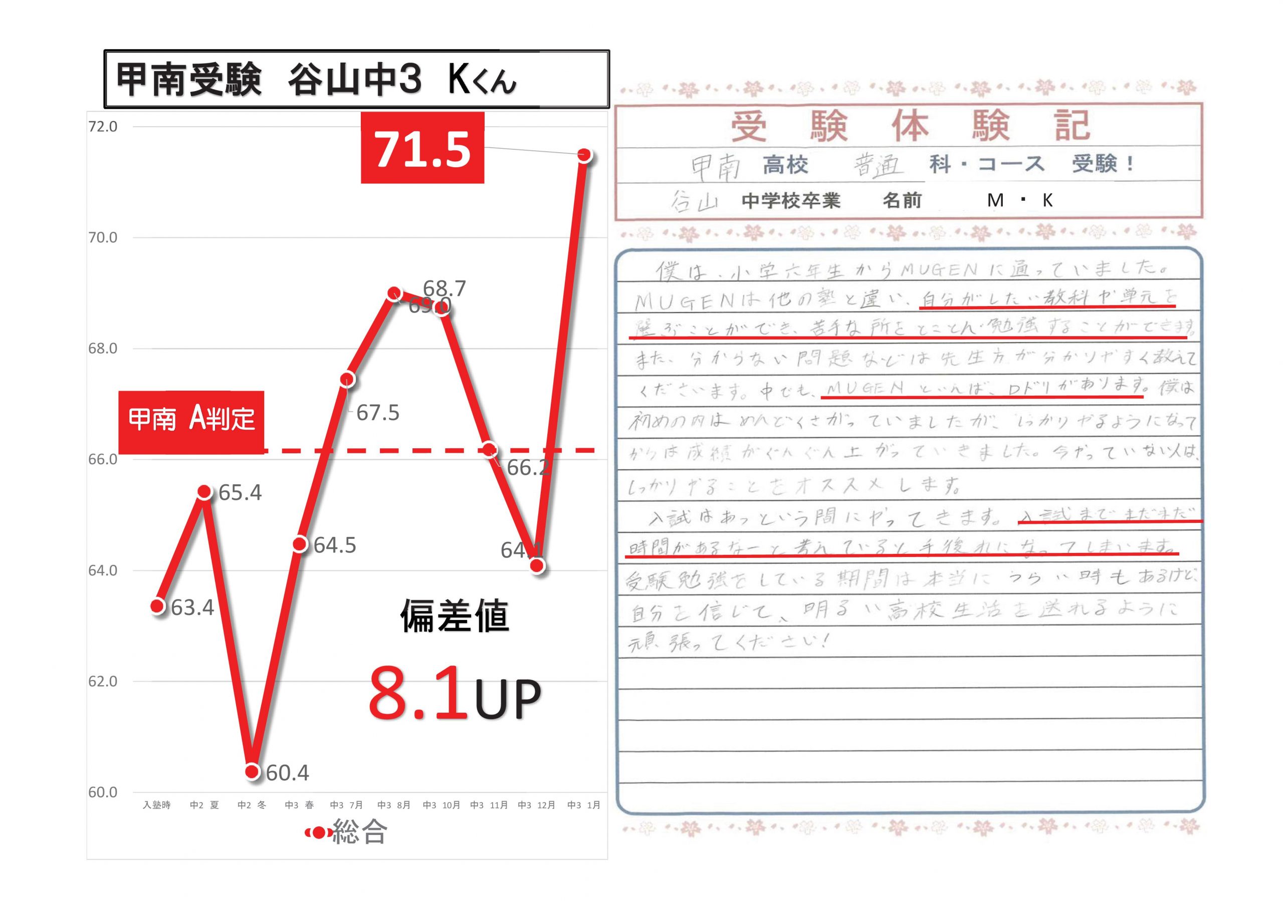 進学塾MUGEN　甲南高校(普通科)合格
