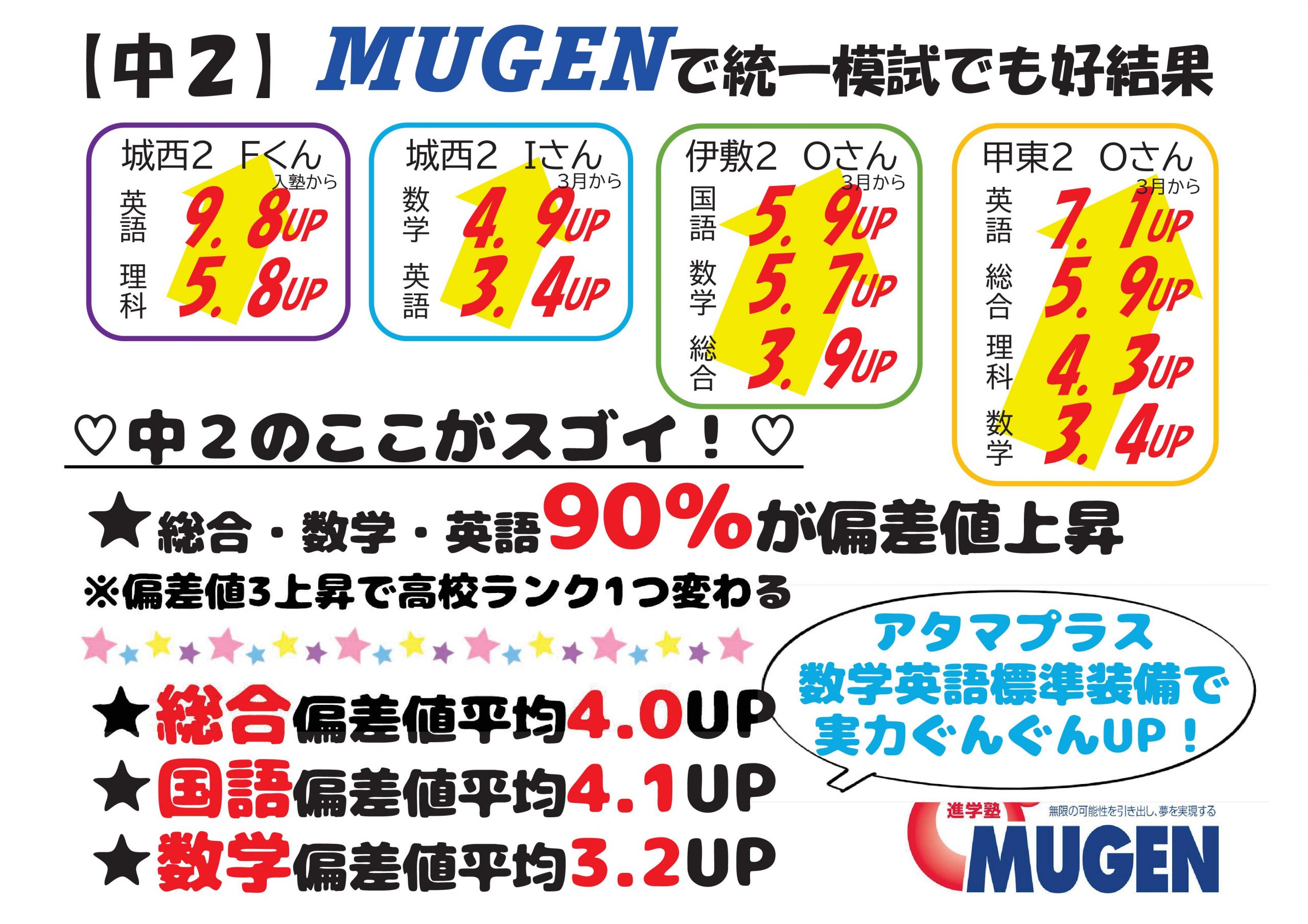 進学塾MUGEN城西校　鹿児島　統一模試　中１　中２　好結果　偏差値上昇　城西中　明和中　武中