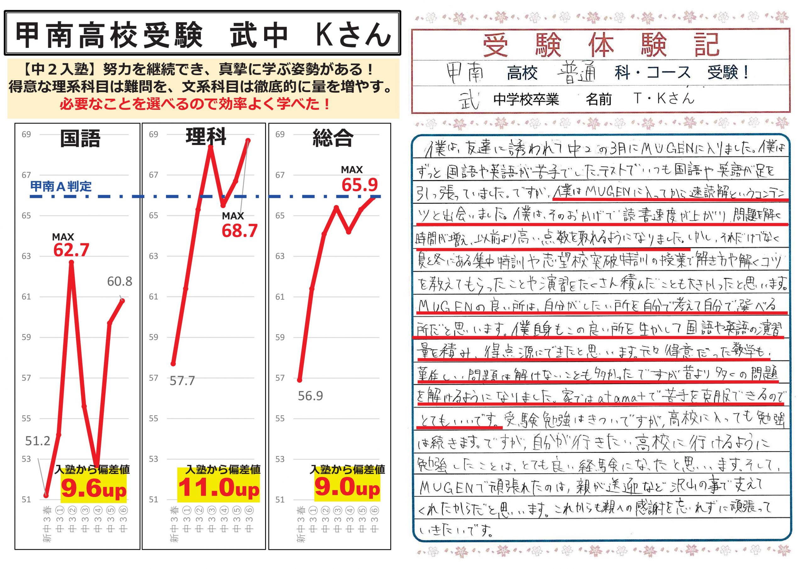 甲南高校受験！武中Kさん
鹿児島　高校受験　進学塾MUGEN　合格