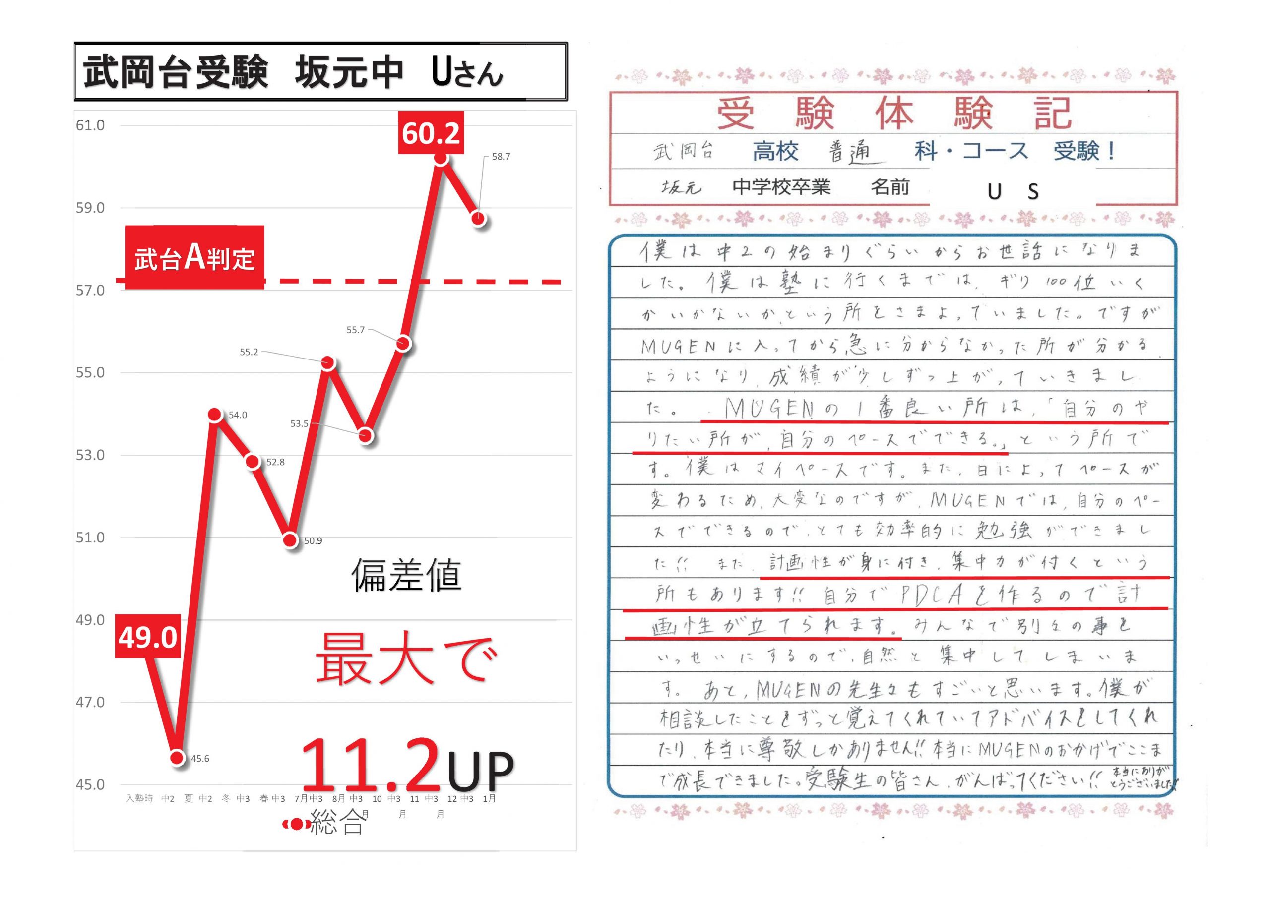 武岡台高校（普通科）受験！坂元中Uさん
鹿児島　高校受験　進学塾MUGEN　合格
