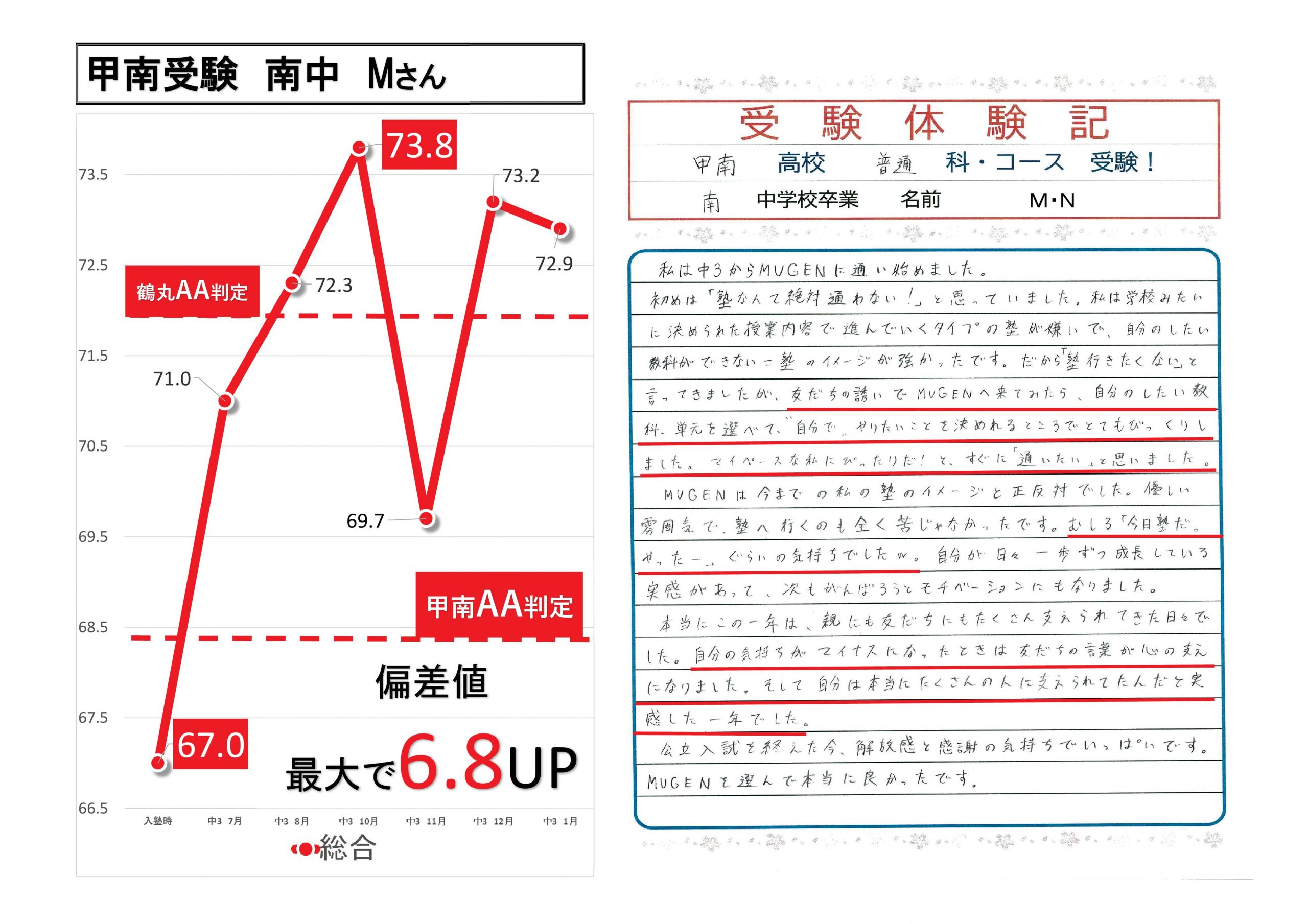 甲南高校受験！南中Mさん
鹿児島　高校受験　進学塾MUGEN　合格