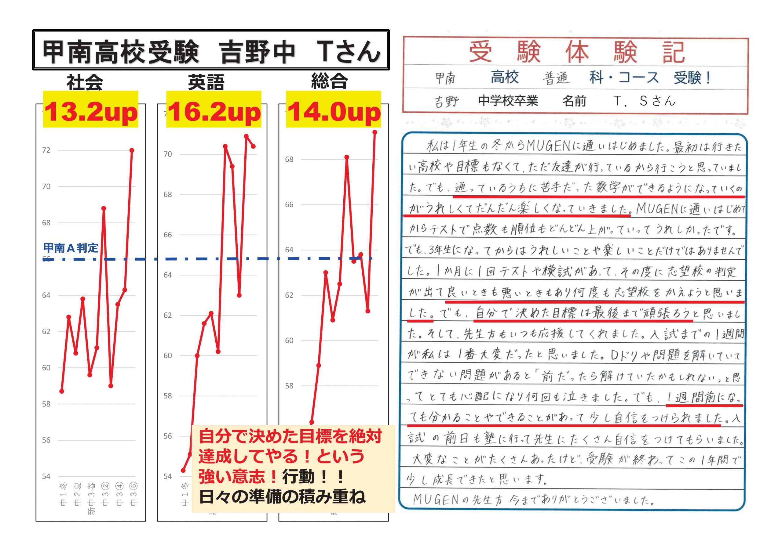 甲南高校受験！吉野中Tさん
鹿児島　高校受験　進学塾MUGEN　合格