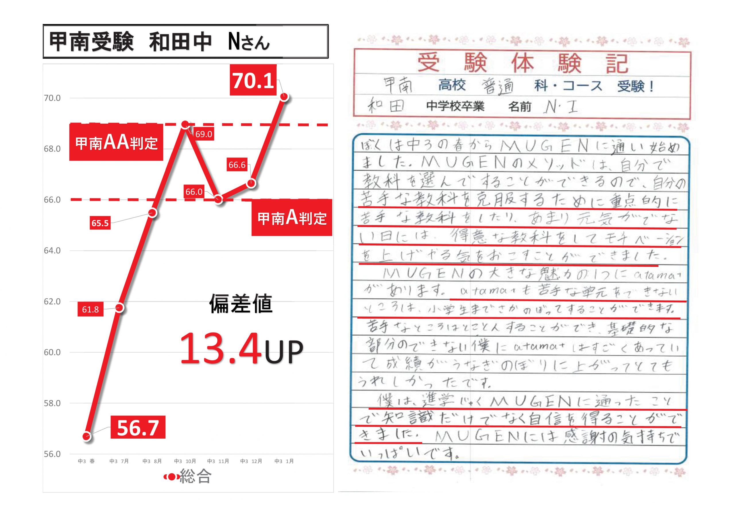 甲南高校受験！和田中Nさん
鹿児島　高校受験　進学塾MUGEN　合格